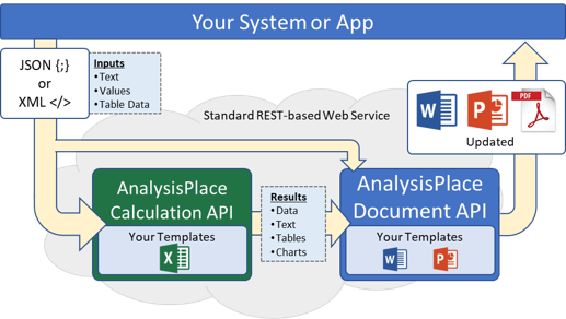 Calculation and Document Automation APIs Combined