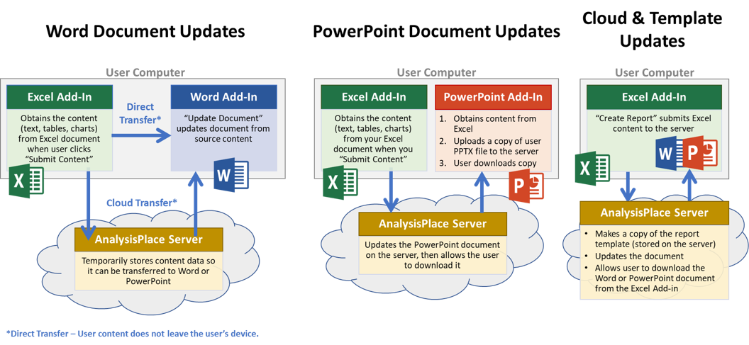How it works - 3 update scenarios Word Document, PowerPoint and Cloud & Template Updates