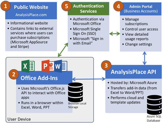 Architectural Diagram for Public Website, Office Add-ins, AnalysisPlace API, Authentication Services and Admin Portal