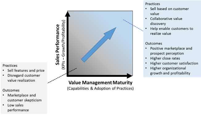Sales Performance is Correlated with Value Management Maturity (Adoption of Value Marketing, Value Selling, and Value Realization Best Practices)