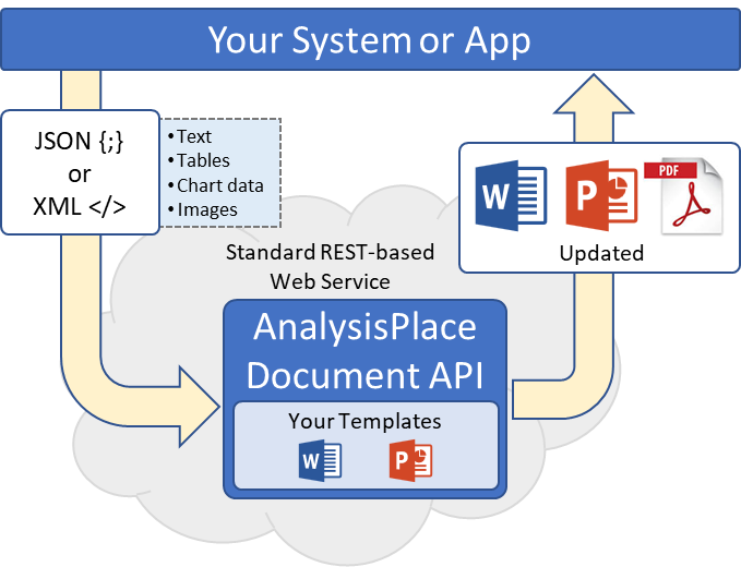 Flowchart showing how using JSON or XML with the AnalysisPlace Document APi can update Word, PowerPoint or PDFs.