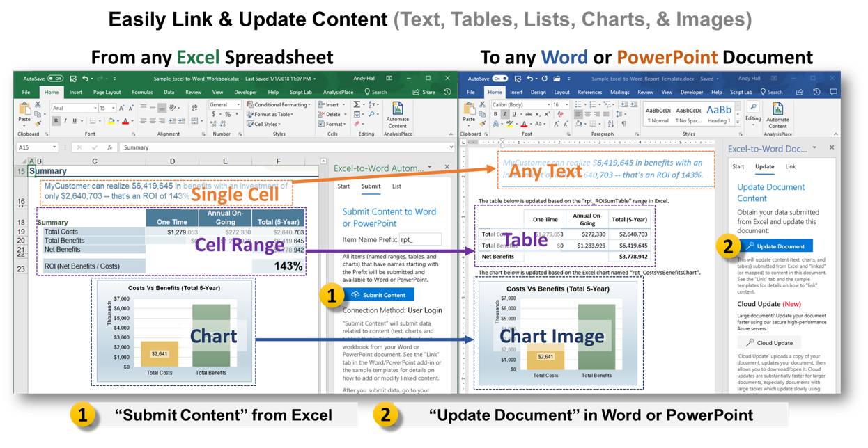 Excel workbook's text, tables, charts and images can easily be linked to any Word or PowerPoint document