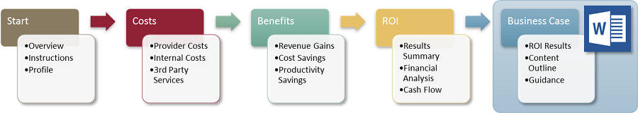 Business Case template steps: Start, Costs, Benefits, ROI and resulting Business Case