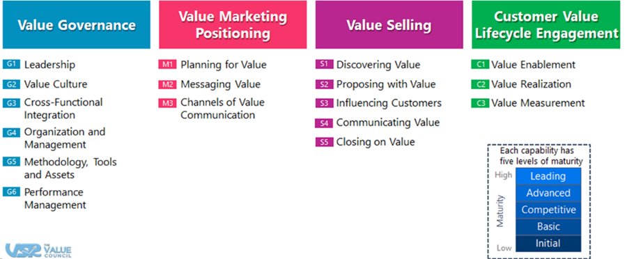 Value Selling Maturity Model Categories